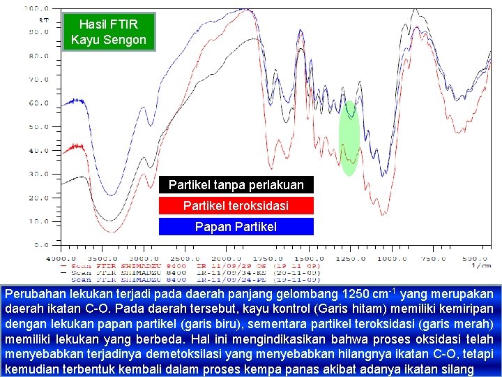 Hasil FTIR Kayu Sengon Partikel tanpa perlakuan Partikel teroksidasi Papan Partikel Perubahan lekukan terjadi