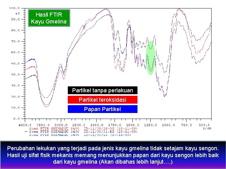 Hasil FTIR Kayu Gmelina Partikel tanpa perlakuan Partikel teroksidasi Papan Partikel Perubahan lekukan yang