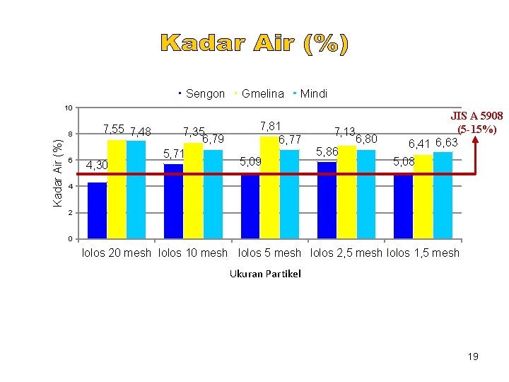 Sengon Gmelina Mindi 10 Kadar Air (%) 8 6 7, 55 7, 48 4,