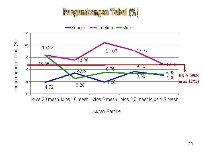 Sengon Gmelina Mindi Pengembangan Tebal (%) 25 20 15, 92 15 15, 85 10