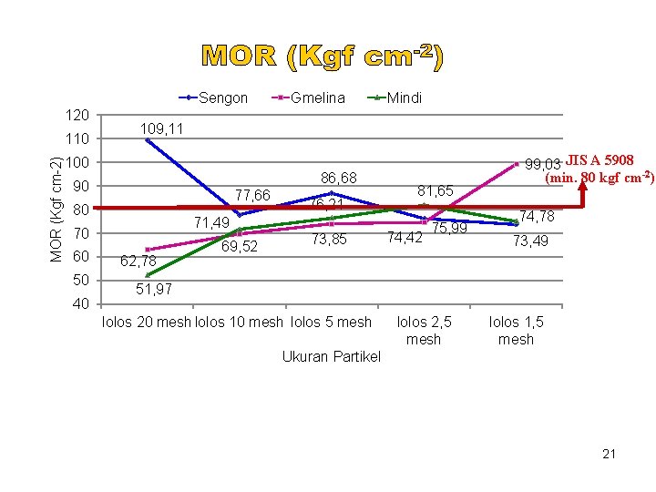 Sengon 120 MOR (Kgf cm-2) 110 86, 68 90 77, 66 80 71, 49