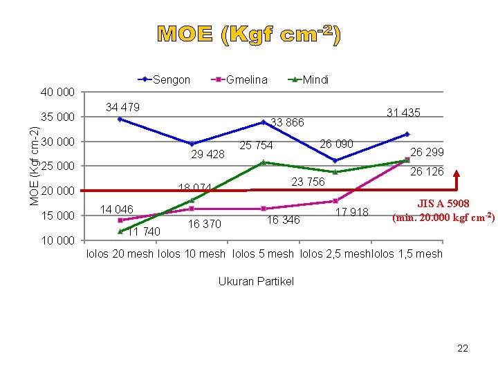 Sengon Gmelina Mindi 40 000 MOE (Kgf cm-2) 35 000 34 479 30 000