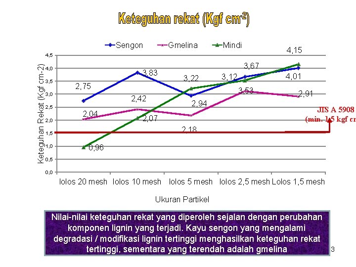 Sengon Gmelina Mindi 4, 15 Keteguhan Rekat (Kgf cm-2) 4, 5 4, 0 3,