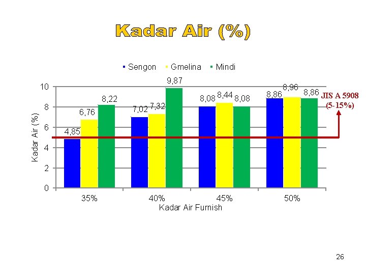 Sengon Kadar Air (%) 6 Mindi 9, 87 10 8 Gmelina 8, 22 6,