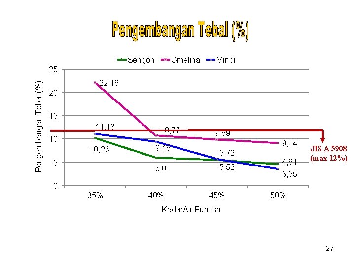 Sengon Gmelina Mindi Pengembangan Tebal (%) 25 22, 16 20 15 11, 13 10