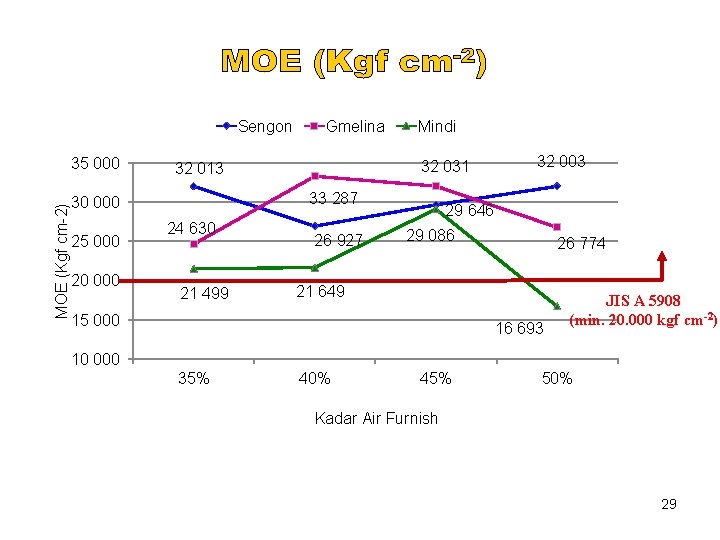 Sengon MOE (Kgf cm-2) 35 000 20 000 Mindi 32 031 32 013 33