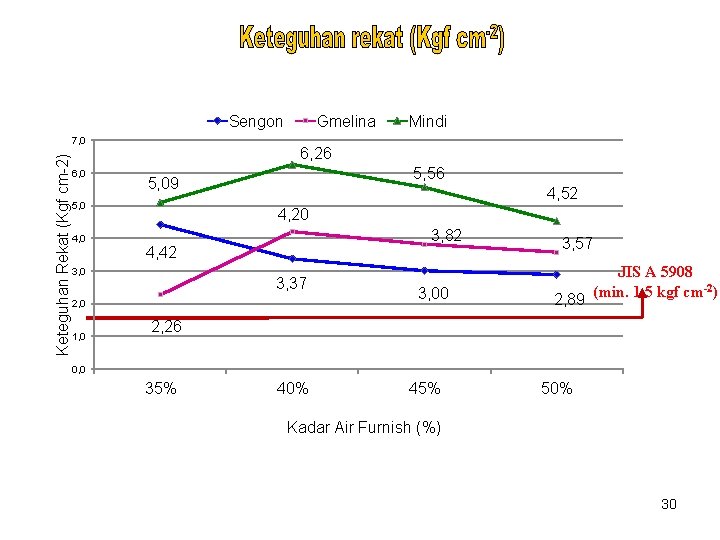 Sengon Keteguhan Rekat (Kgf cm-2) 7, 0 6, 0 5, 56 5, 09 4,