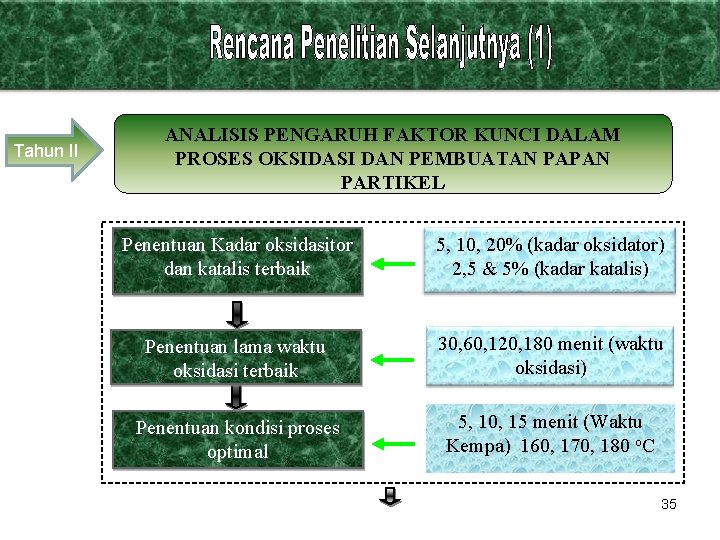 Tahun II ANALISIS PENGARUH FAKTOR KUNCI DALAM PROSES OKSIDASI DAN PEMBUATAN PAPAN PARTIKEL Penentuan