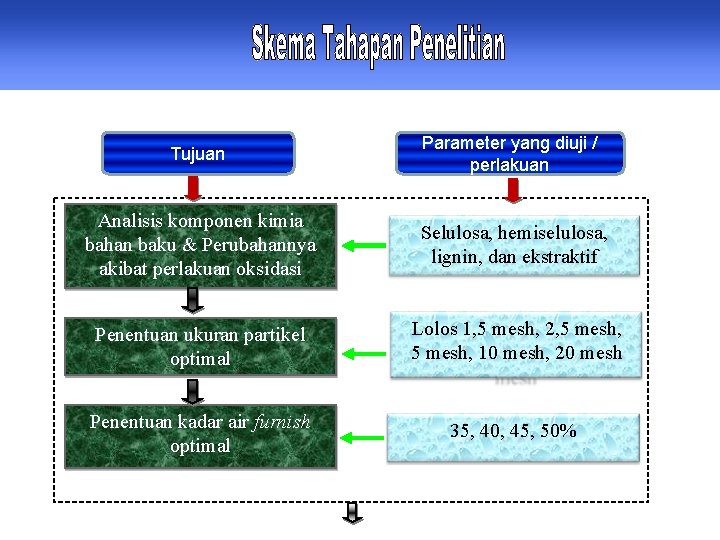 Tujuan Parameter yang diuji / perlakuan Analisis komponen kimia bahan baku & Perubahannya akibat