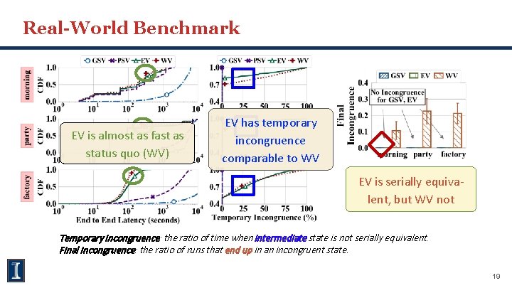 Real-World Benchmark EV is almost as fast as status quo (WV) EV has temporary