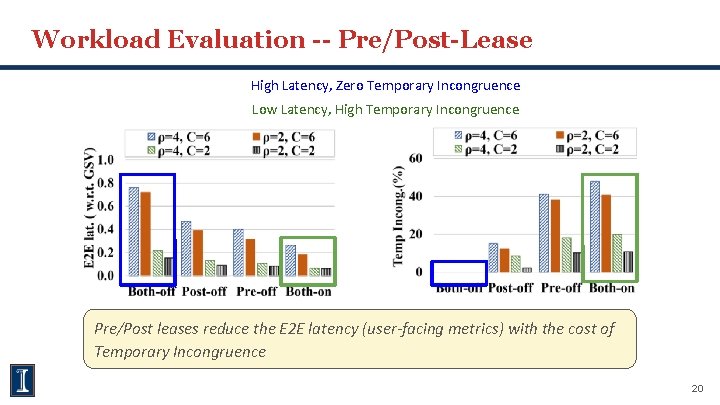 Workload Evaluation -- Pre/Post-Lease High Latency, Zero Temporary Incongruence Low Latency, High Temporary Incongruence