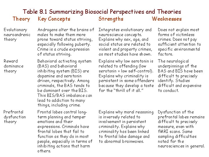 Table 8. 1 Summarizing Biosocial Perspectives and Theories Theory Key Concepts Strengths Weaknesses Evolutionary