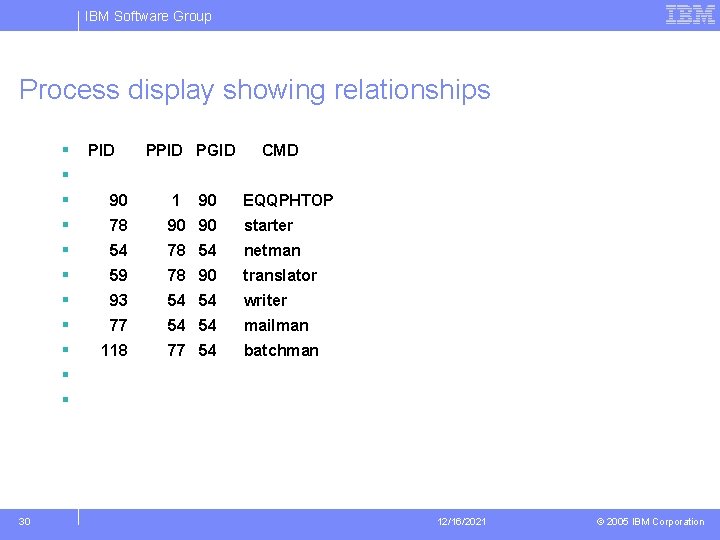 IBM Software Group Process display showing relationships § § § 30 PID PGID 90