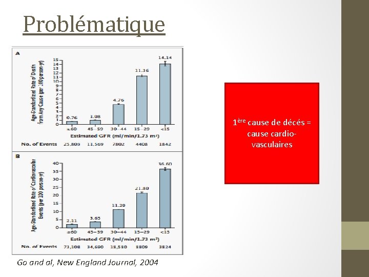 Problématique 1ère cause de décés = cause cardiovasculaires Go and al, New England Journal,