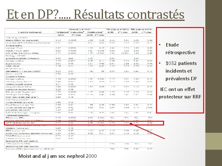Et en DP? . . . Résultats contrastés • Etude rétrospective • 1032 patients