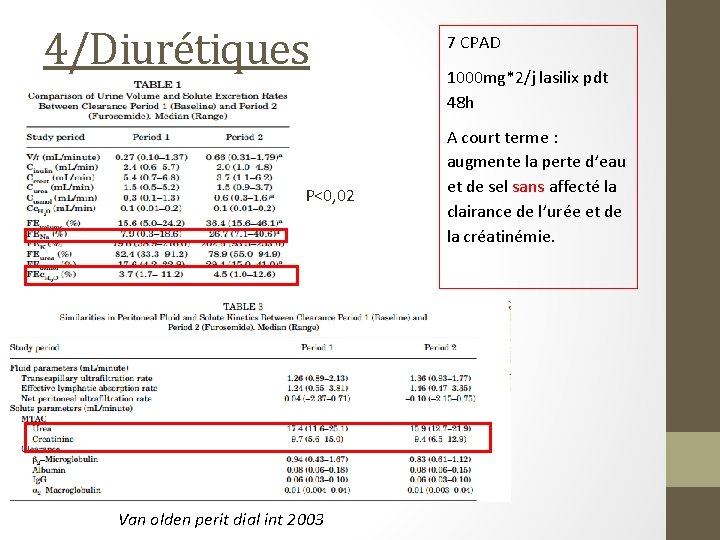 4/Diurétiques • P<0, 02 Van olden perit dial int 2003 7 CPAD 1000 mg*2/j