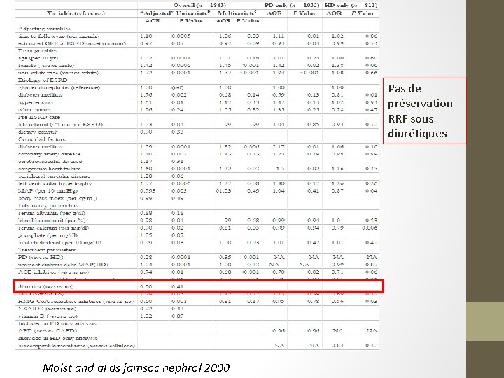 Pas de préservation RRF sous diurétiques Moist and al ds jamsoc nephrol 2000 