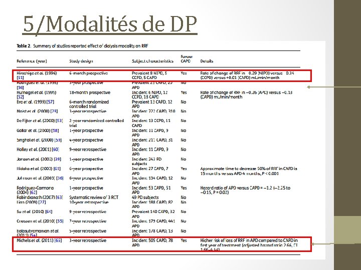 5/Modalités de DP 