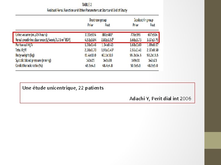 Une étude unicentrique, 22 patients Adachi Y, Perit dial int 2006 