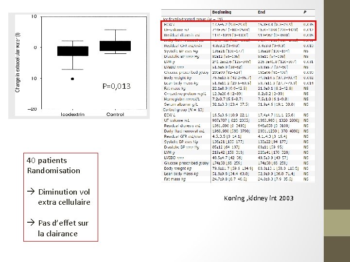 P=0, 013 40 patients Randomisation Diminution vol extra cellulaire Pas d’effet sur la clairance