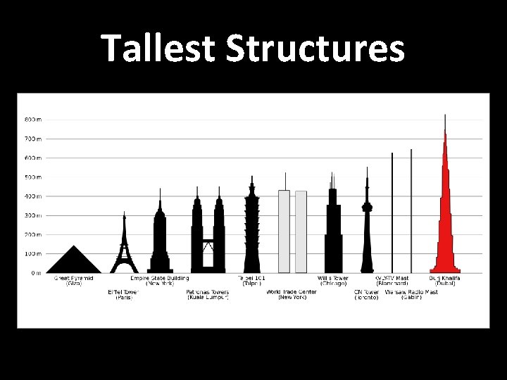 Tallest Structures 