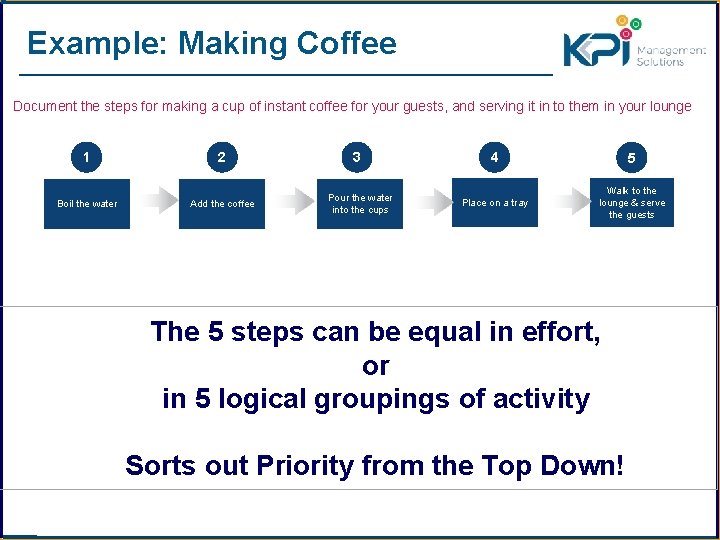 Example: Making Coffee Document the steps for making a cup of instant coffee for