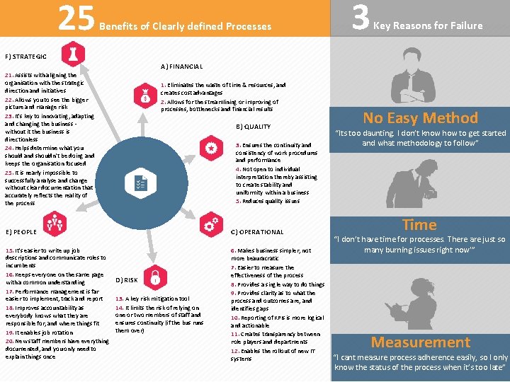 25 Benefits of Clearly defined Processes 3 Key Reasons for Failure F) STRATEGIC A)