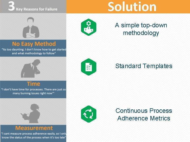 Solution A simple top-down methodology Standard Templates Continuous Process Adherence Metrics 
