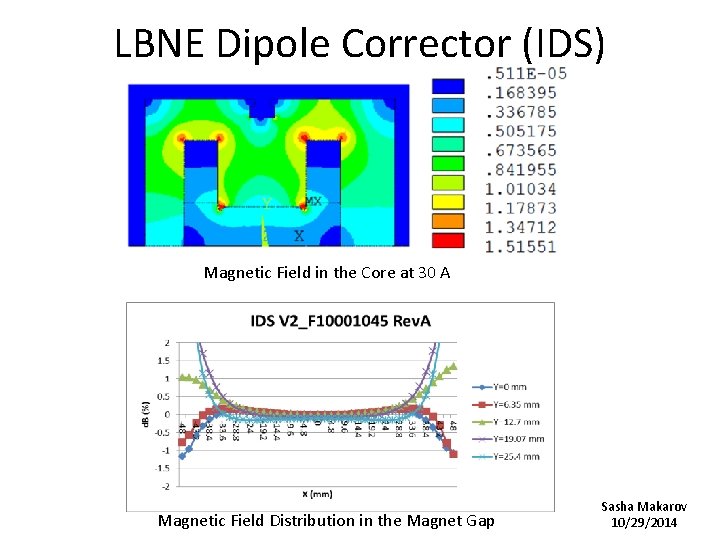 LBNE Dipole Corrector (IDS) Magnetic Field in the Core at 30 A Magnetic Field