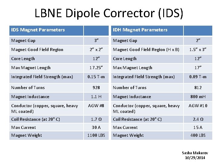 LBNE Dipole Corrector (IDS) IDS Magnet Parameters Magnet Gap Magnet Good Field Region Core