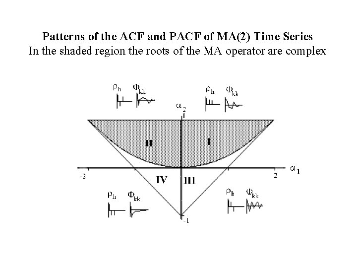 Patterns of the ACF and PACF of MA(2) Time Series In the shaded region Patterns of the ACF and PACF of MA(2) Time Series In the shaded region
