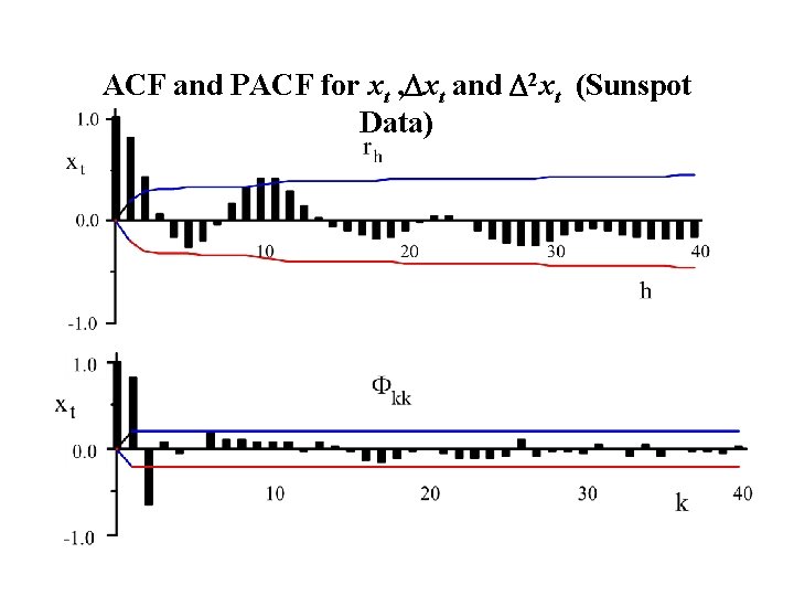 ACF and PACF for xt , Dxt and D 2 xt (Sunspot Data) ACF and PACF for xt , Dxt and D 2 xt (Sunspot Data)