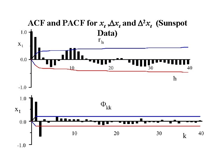 ACF and PACF for xt , Dxt and D 2 xt (Sunspot Data) 