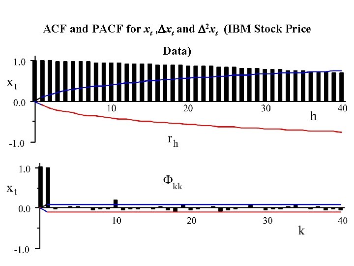 ACF and PACF for xt , Dxt and D 2 xt (IBM Stock Price ACF and PACF for xt , Dxt and D 2 xt (IBM Stock Price