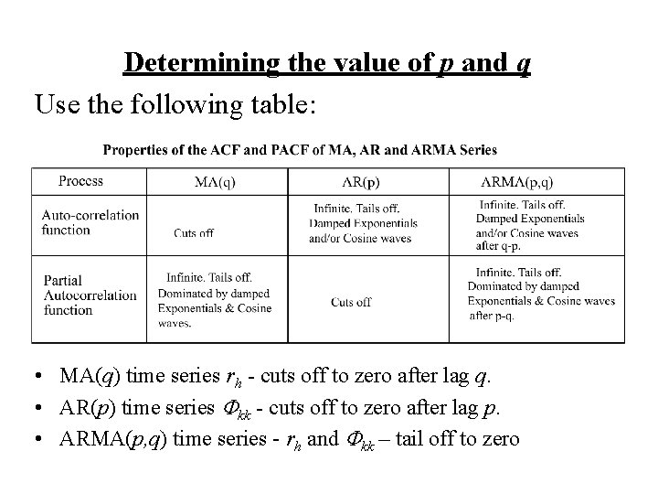 Determining the value of p and q Use the following table: • MA(q) time