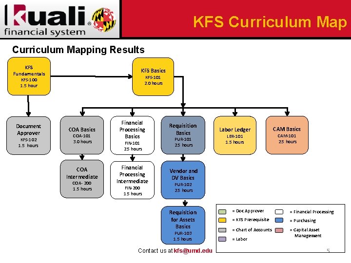 KFS Curriculum Mapping Results KFS Fundamentals KFS Basics KFS-101 2. 0 hours KFS-100 1.