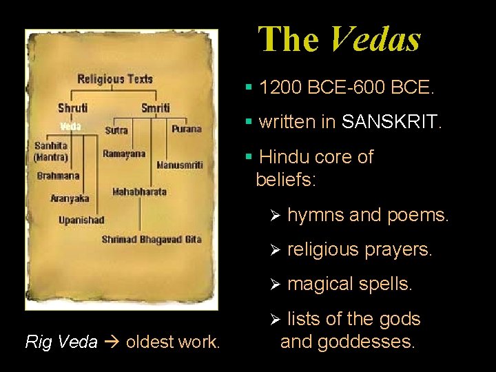 The Vedas § 1200 BCE-600 BCE. § written in SANSKRIT. § Hindu core of