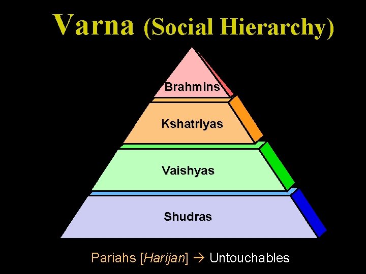 Varna (Social Hierarchy) Brahmins Kshatriyas Vaishyas Shudras Pariahs [Harijan] Untouchables 