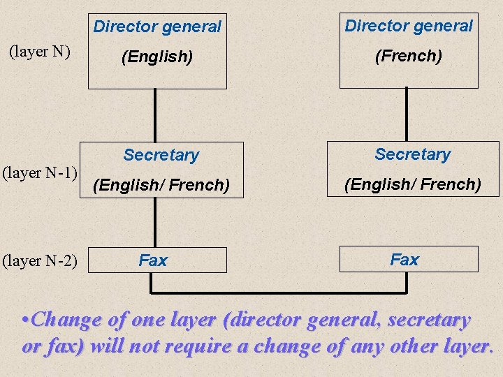 (layer N) (layer N-1) (layer N-2) Director general (English) (French) Secretary (English/ French) Fax (layer N) (layer N-1) (layer N-2) Director general (English) (French) Secretary (English/ French) Fax