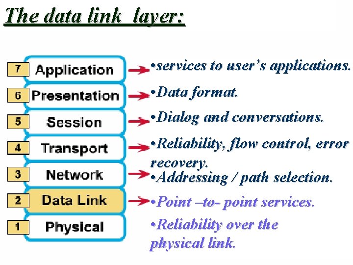 The data link layer: • services to user’s applications. • Data format. • Dialog The data link layer: • services to user’s applications. • Data format. • Dialog