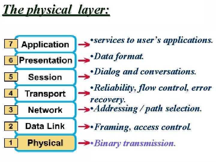 The physical layer: • services to user’s applications. • Data format. • Dialog and The physical layer: • services to user’s applications. • Data format. • Dialog and