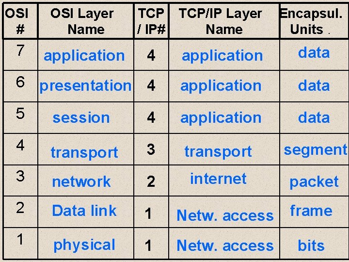 OSI # OSI Layer Name 7 application TCP/IP Layer / IP# Name Encapsul. Units. OSI # OSI Layer Name 7 application TCP/IP Layer / IP# Name Encapsul. Units.