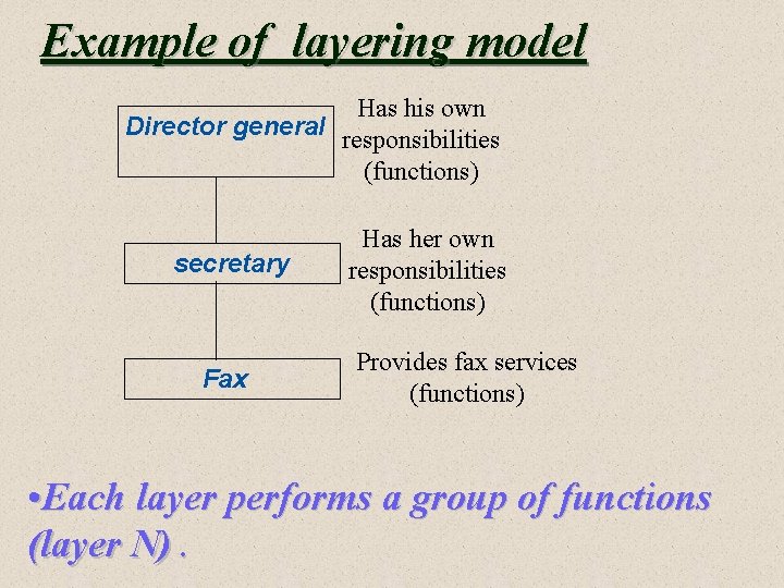 Example of layering model Has his own Director general responsibilities (functions) secretary Fax Has Example of layering model Has his own Director general responsibilities (functions) secretary Fax Has