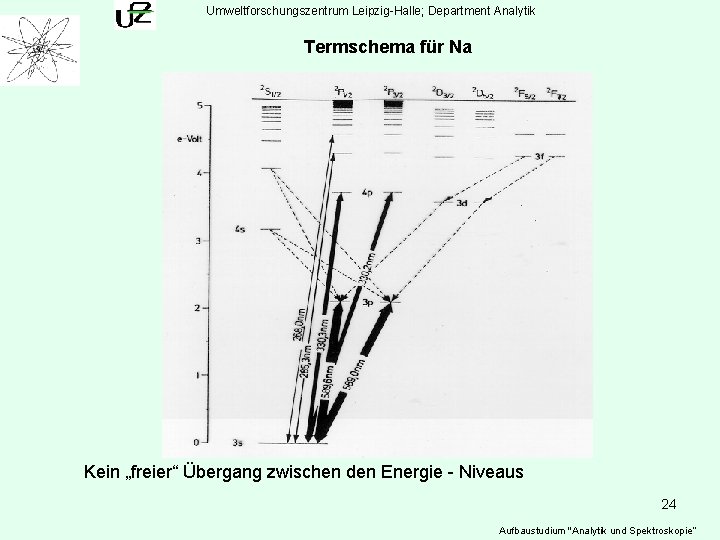 Umweltforschungszentrum Leipzig-Halle; Department Analytik Termschema für Na Kein „freier“ Übergang zwischen den Energie -