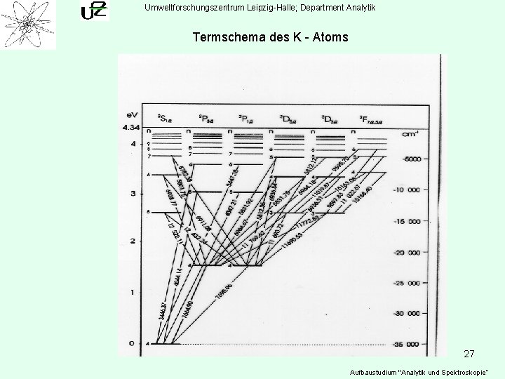 Umweltforschungszentrum Leipzig-Halle; Department Analytik Termschema des K - Atoms 27 Aufbaustudium "Analytik und Spektroskopie“