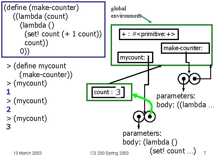 (define (make-counter) ((lambda (count) (lambda () (set! count (+ 1 count)) 0)) > (define