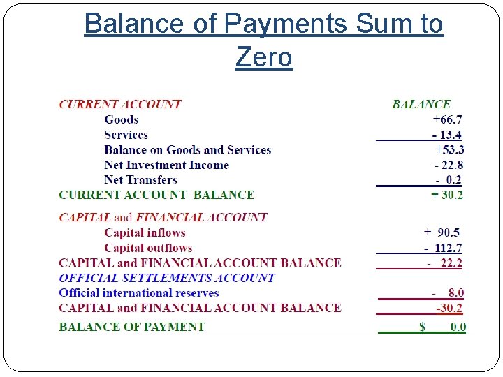 Balance of Payments Sum to Zero 
