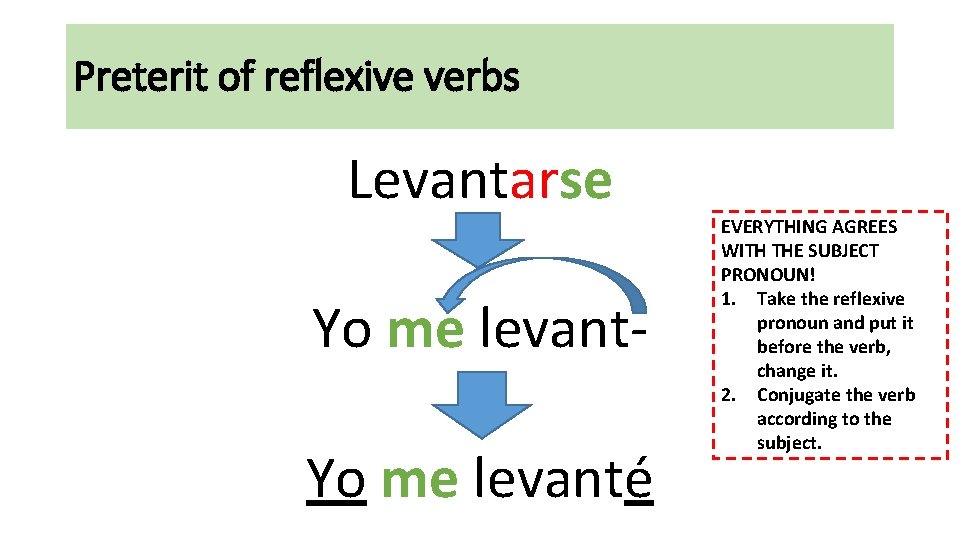 Preterit of reflexive verbs Levantarse Yo me levanté EVERYTHING AGREES WITH THE SUBJECT PRONOUN!
