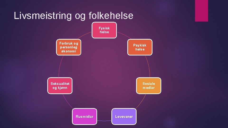 Livsmeistring og folkehelse Fysisk helse Forbruk og personleg økonomi Psykisk helse Seksualitet og kjønn