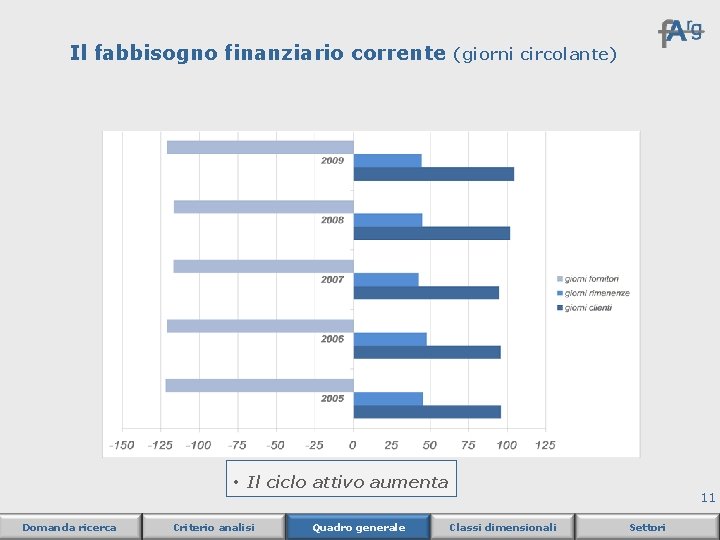 Il fabbisogno finanziario corrente (giorni circolante) • Il ciclo attivo aumenta Domanda ricerca Criterio